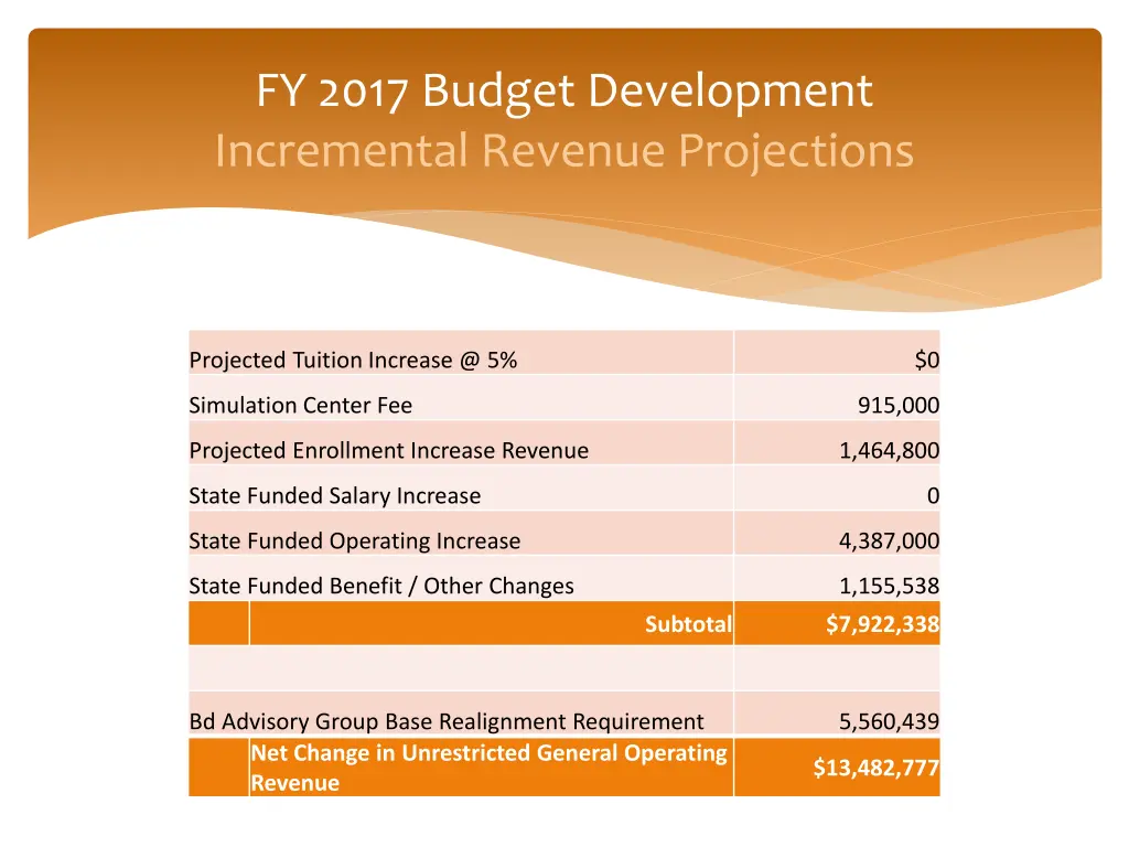 fy 2017 budget development incremental revenue