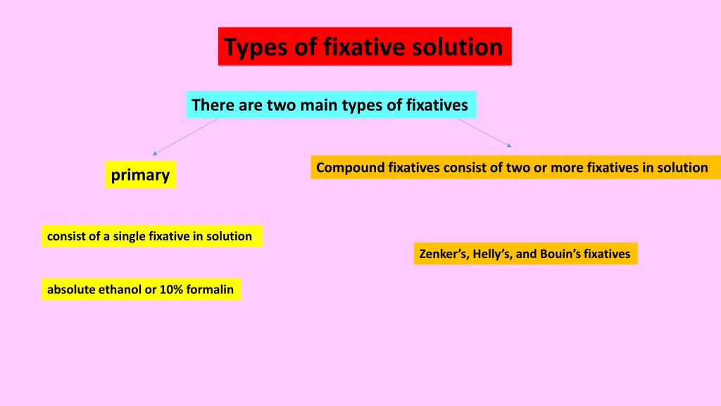 types of fixative solution