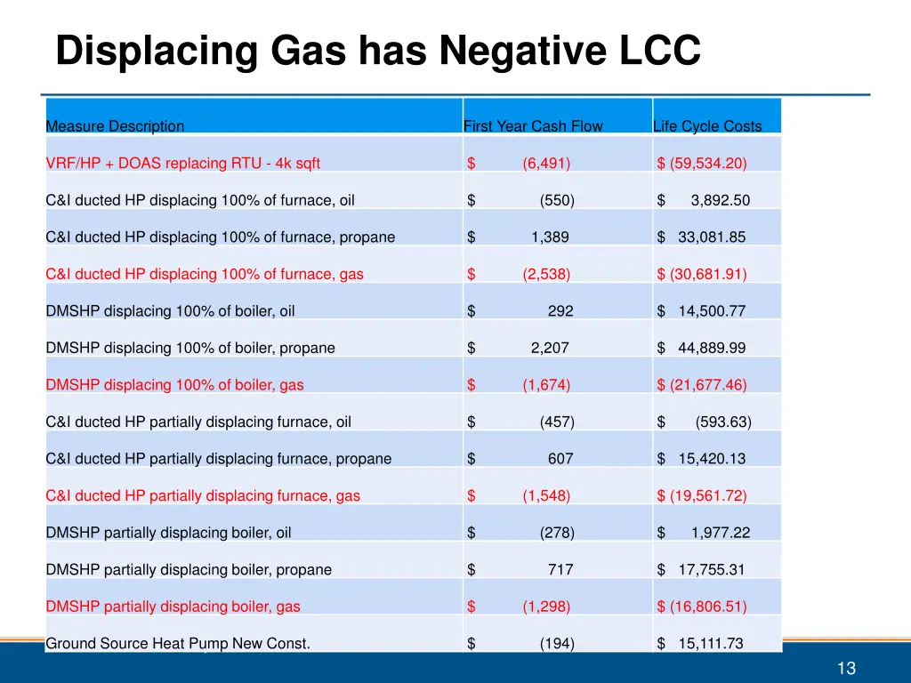 displacing gas has negative lcc 1