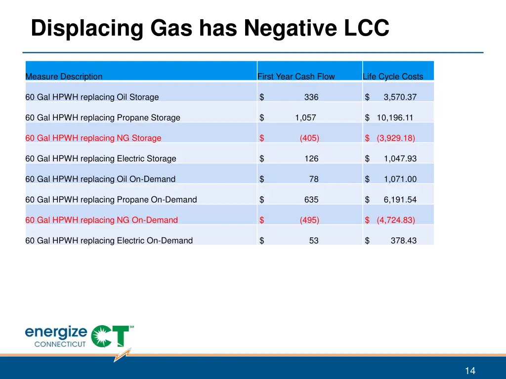 displacing gas has negative lcc 2