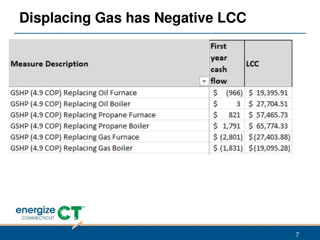 displacing gas has negative lcc