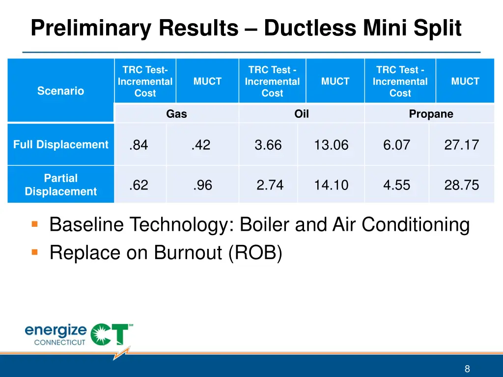 preliminary results ductless mini split