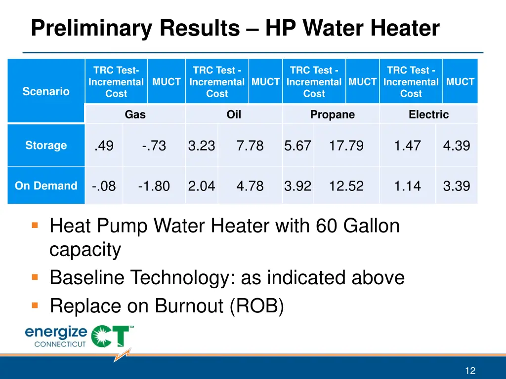 preliminary results hp water heater