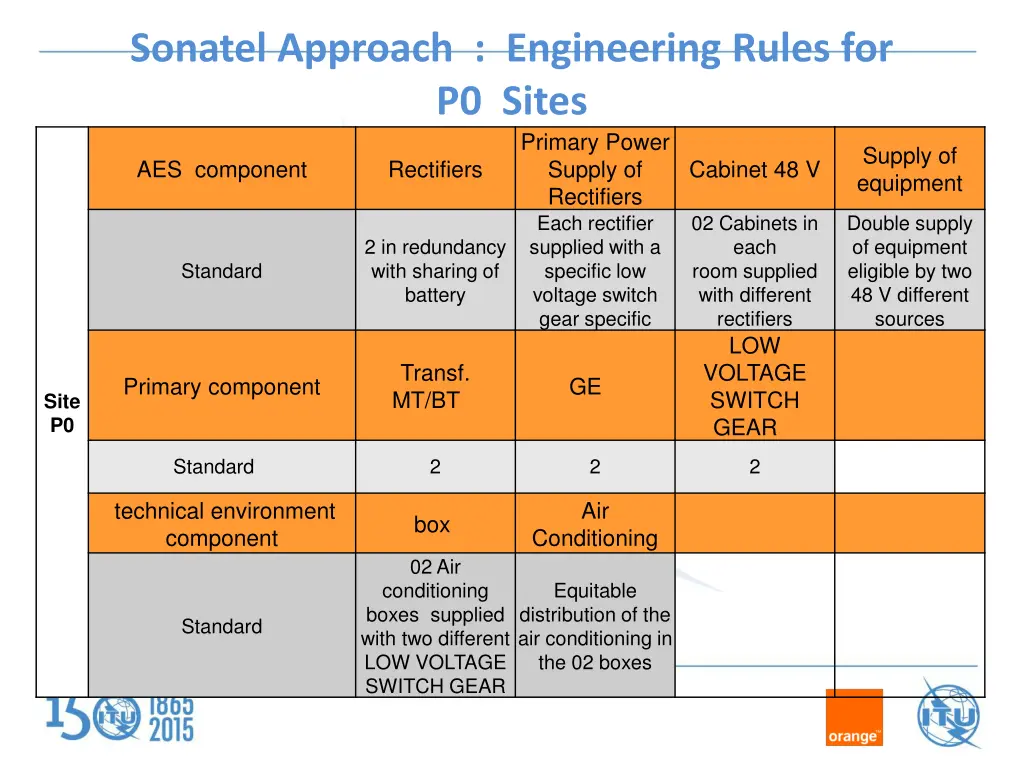 sonatel approach engineering rules for p0 sites