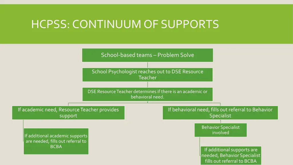 hcpss continuum of supports