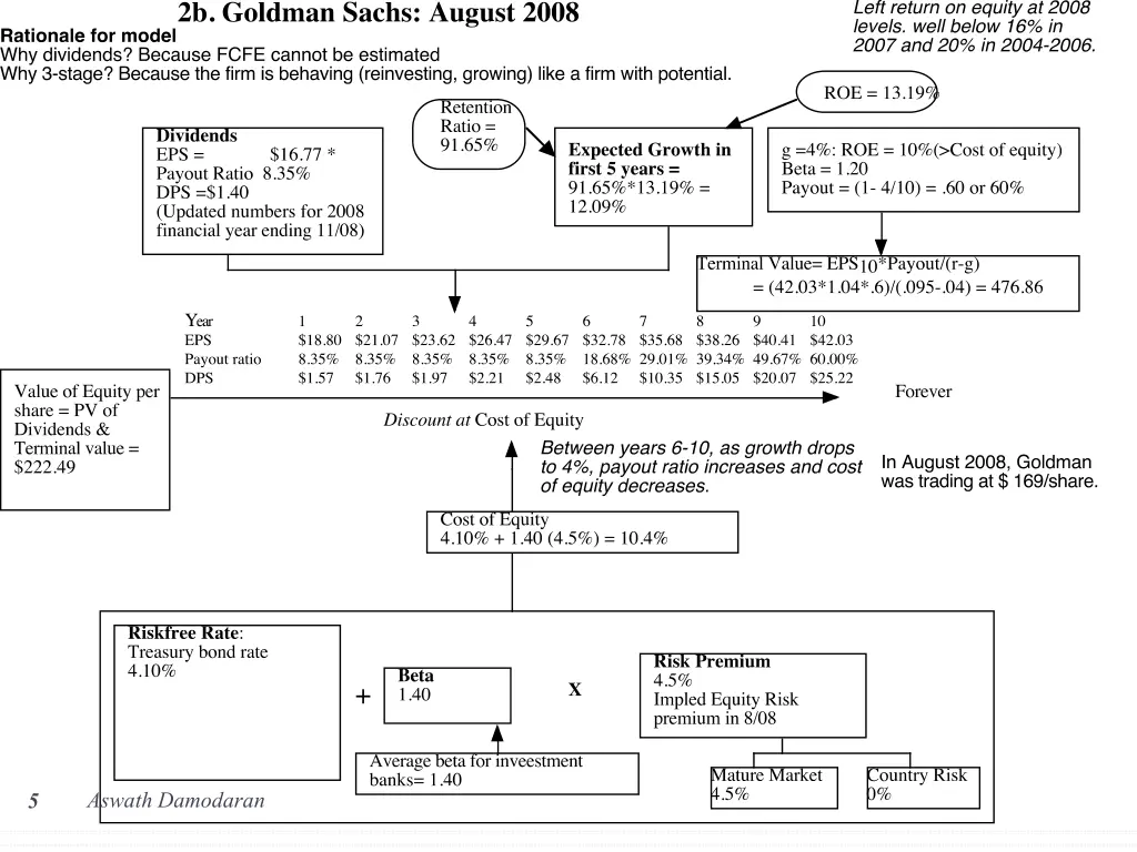 aswath damodaran 2