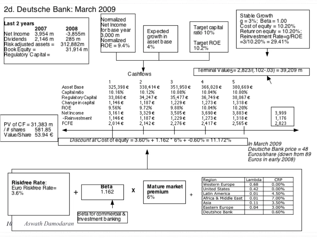 aswath damodaran 4