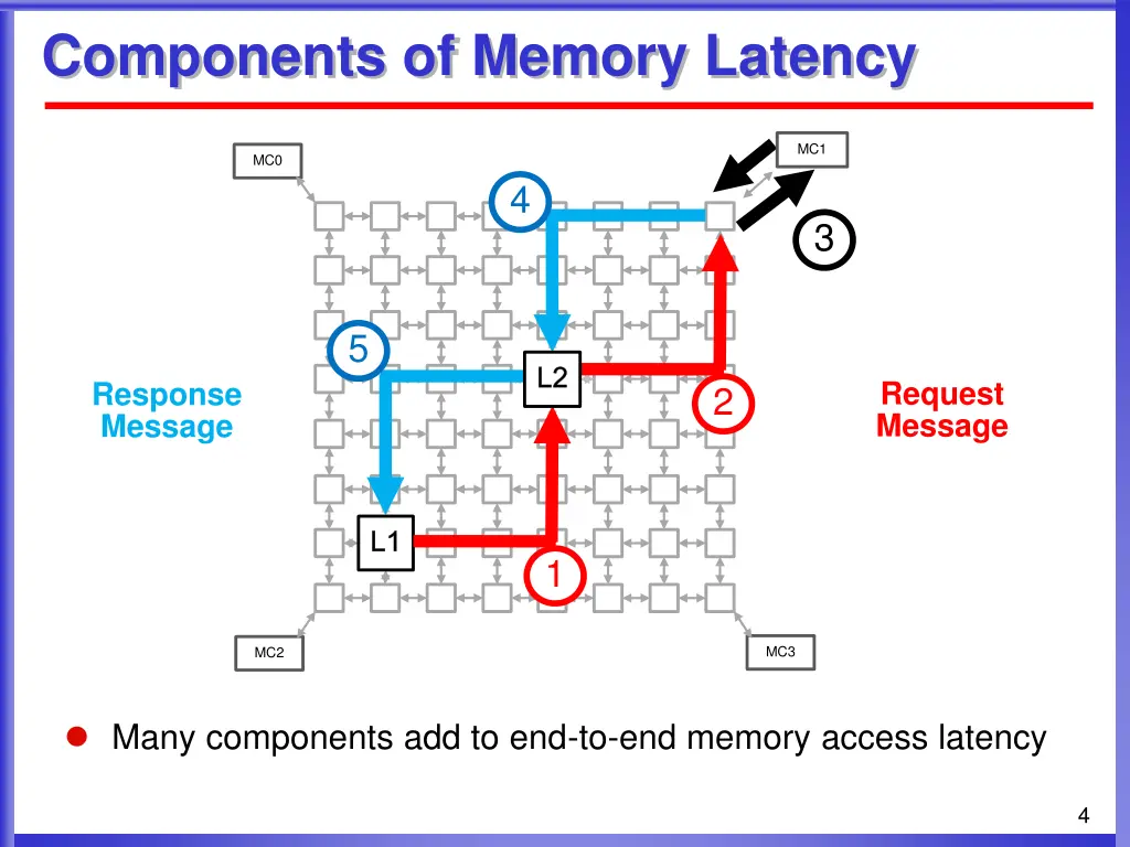 components of memory latency