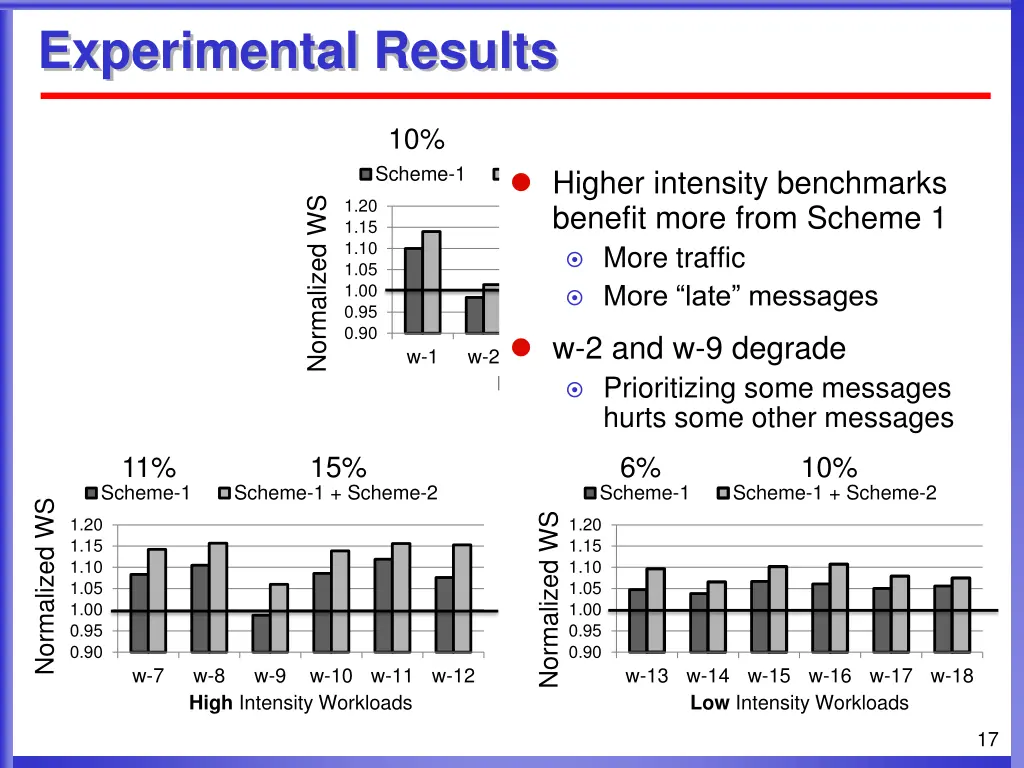 experimental results