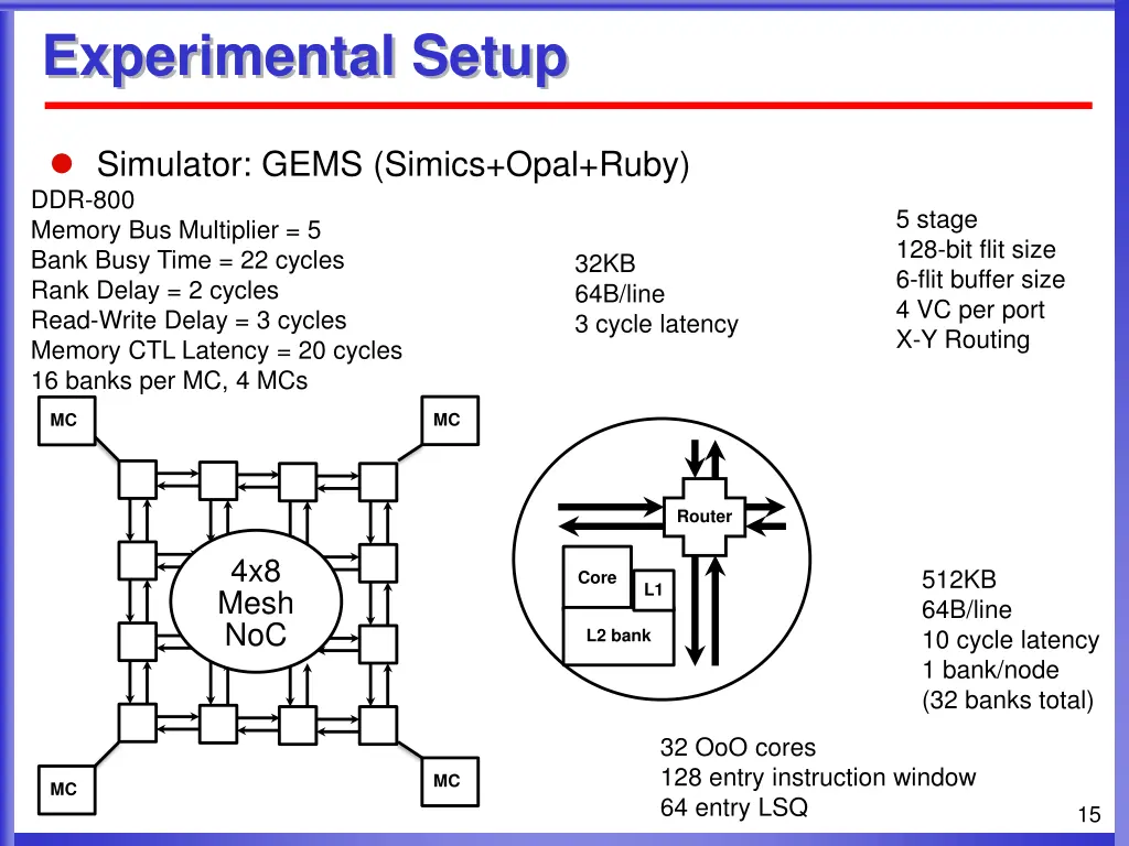 experimental setup