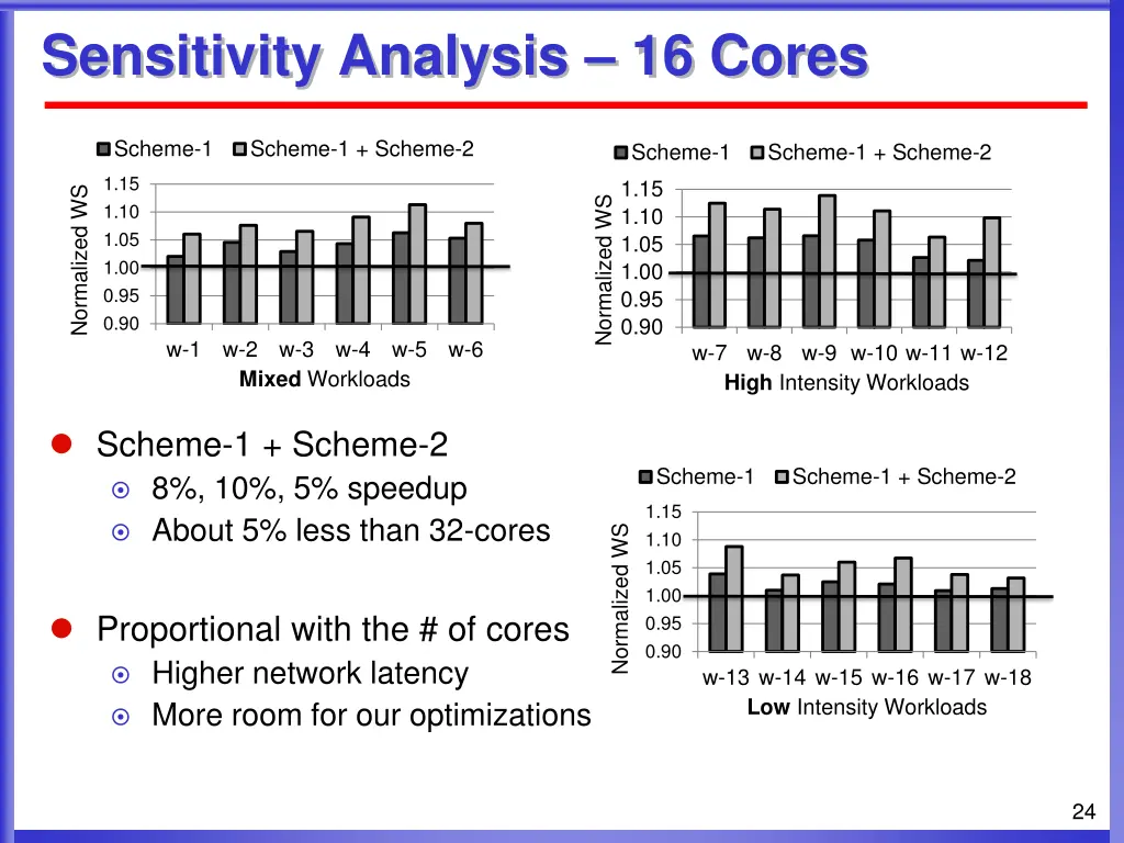 sensitivity analysis 16 cores