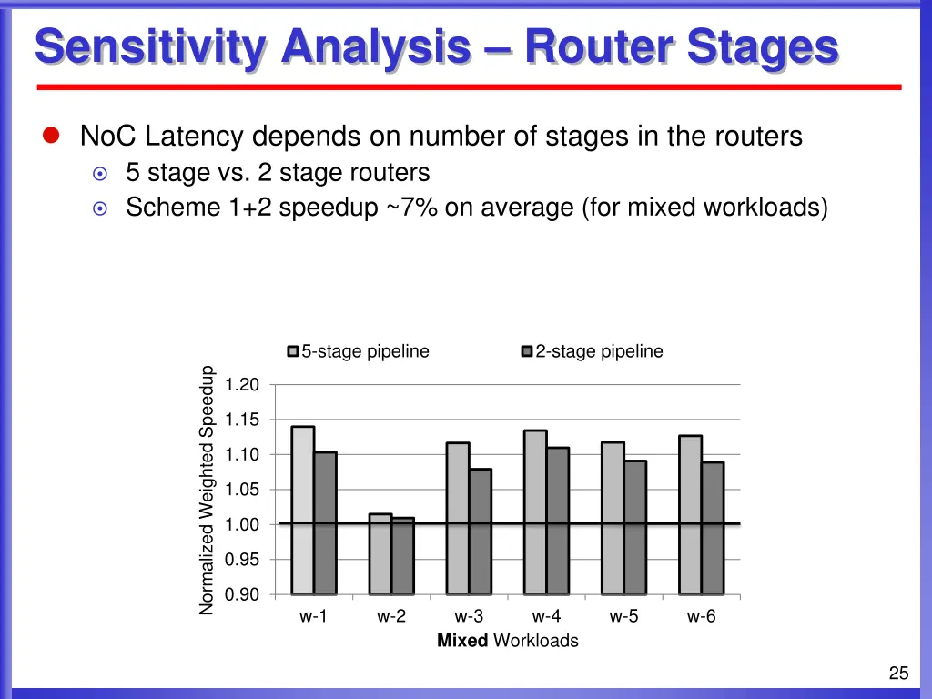 sensitivity analysis router stages