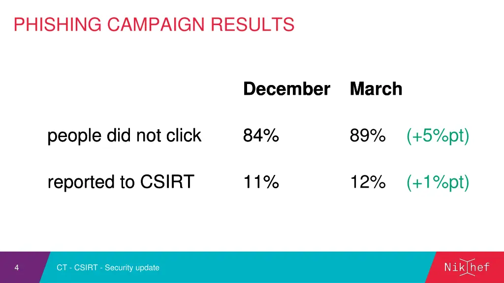 phishing campaign results