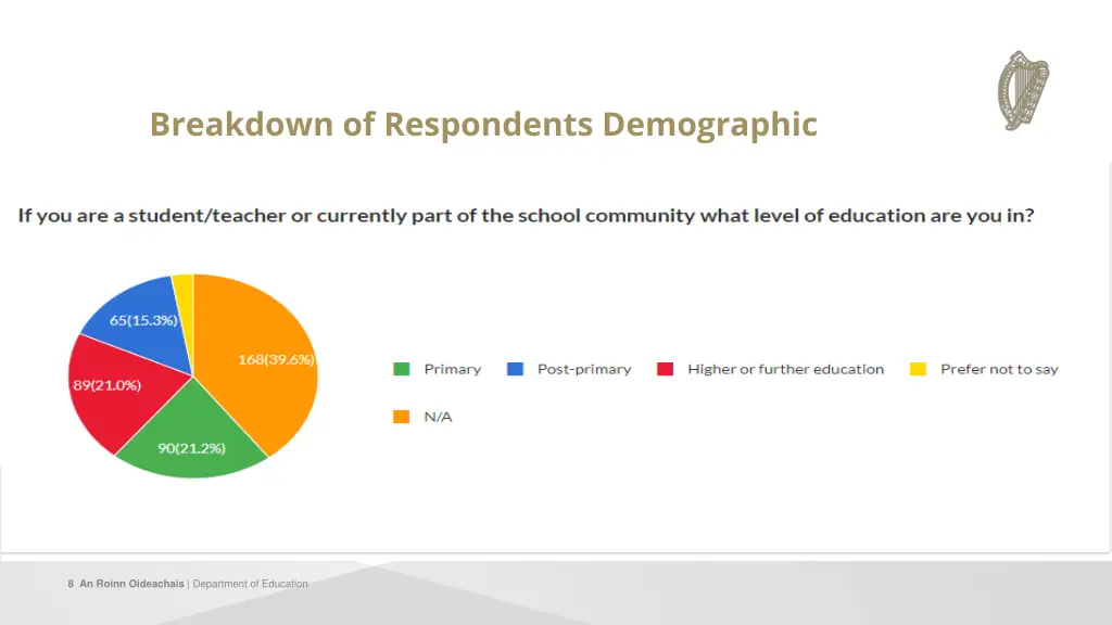 breakdown of respondents demographic