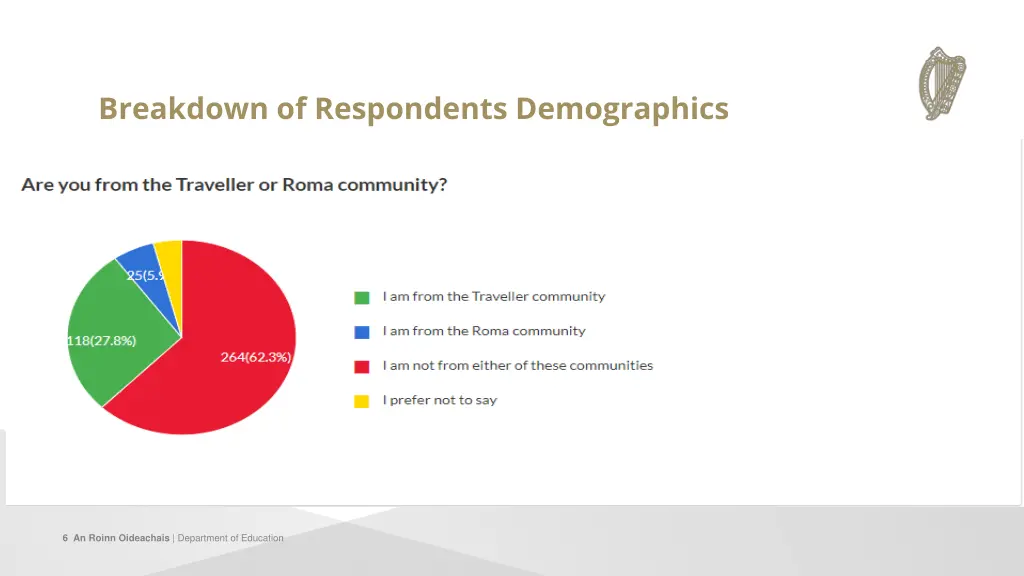breakdown of respondents demographics