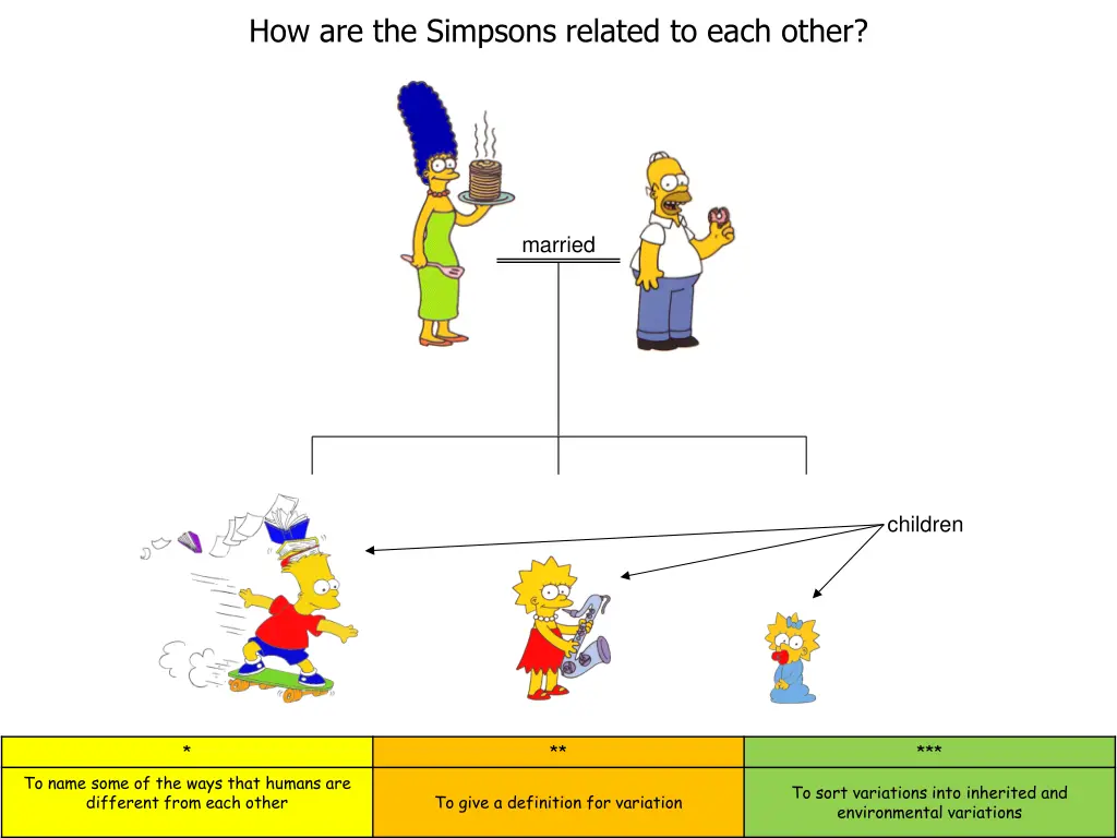 how are the simpsons related to each other