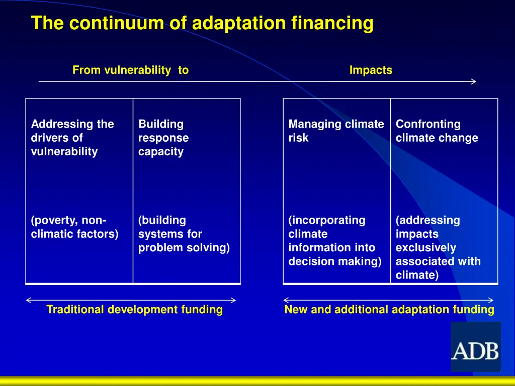 the continuum of adaptation financing