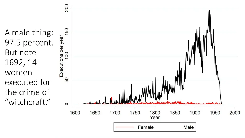 a male thing 97 5 percent but note 1692 14 women