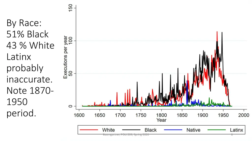 by race 51 black 43 white latinx probably