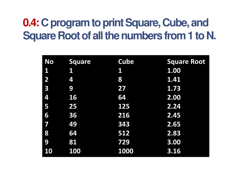 0 4 c program to print square cube and square 1