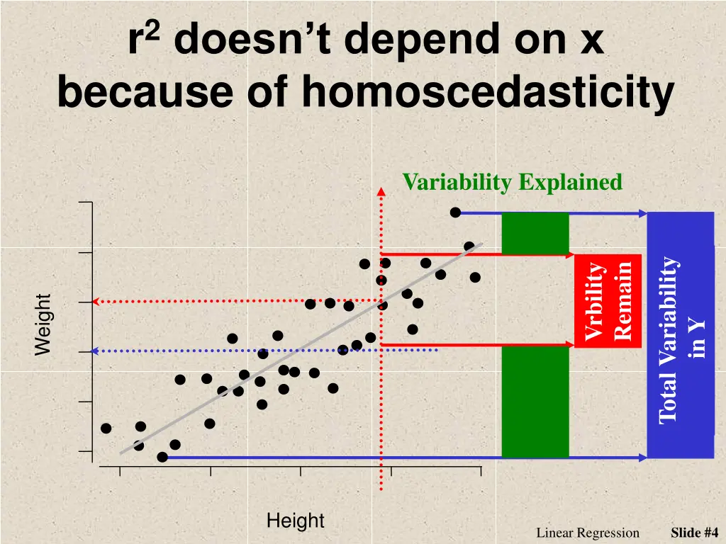 r 2 doesn t depend on x because
