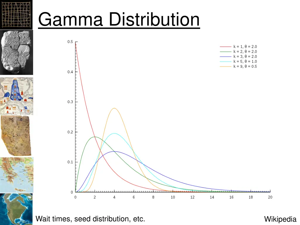 gamma distribution