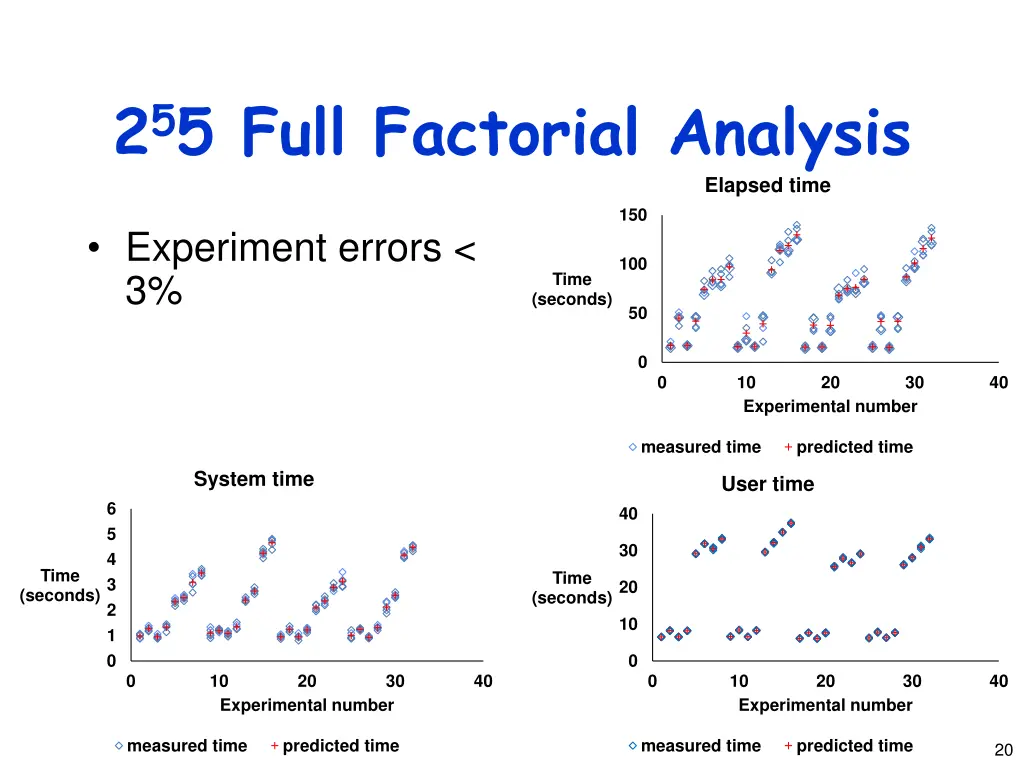 2 5 5 full factorial analysis