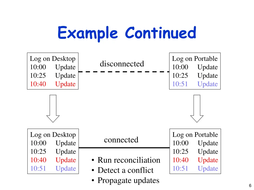 example continued