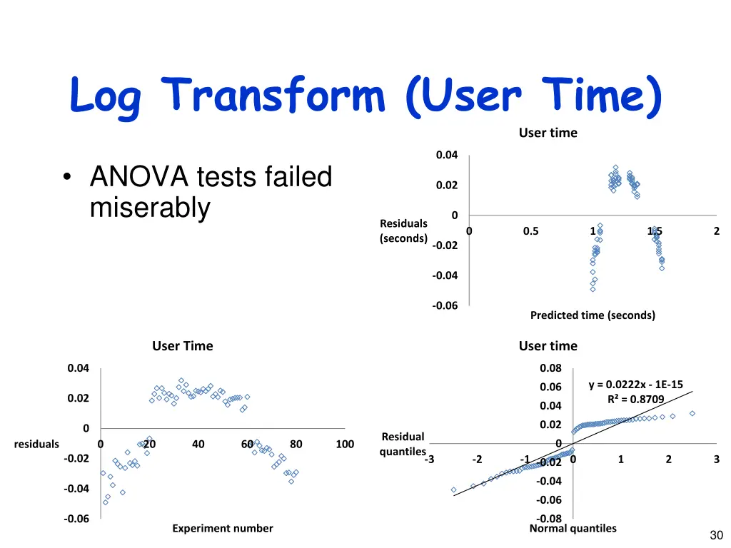 log transform user time