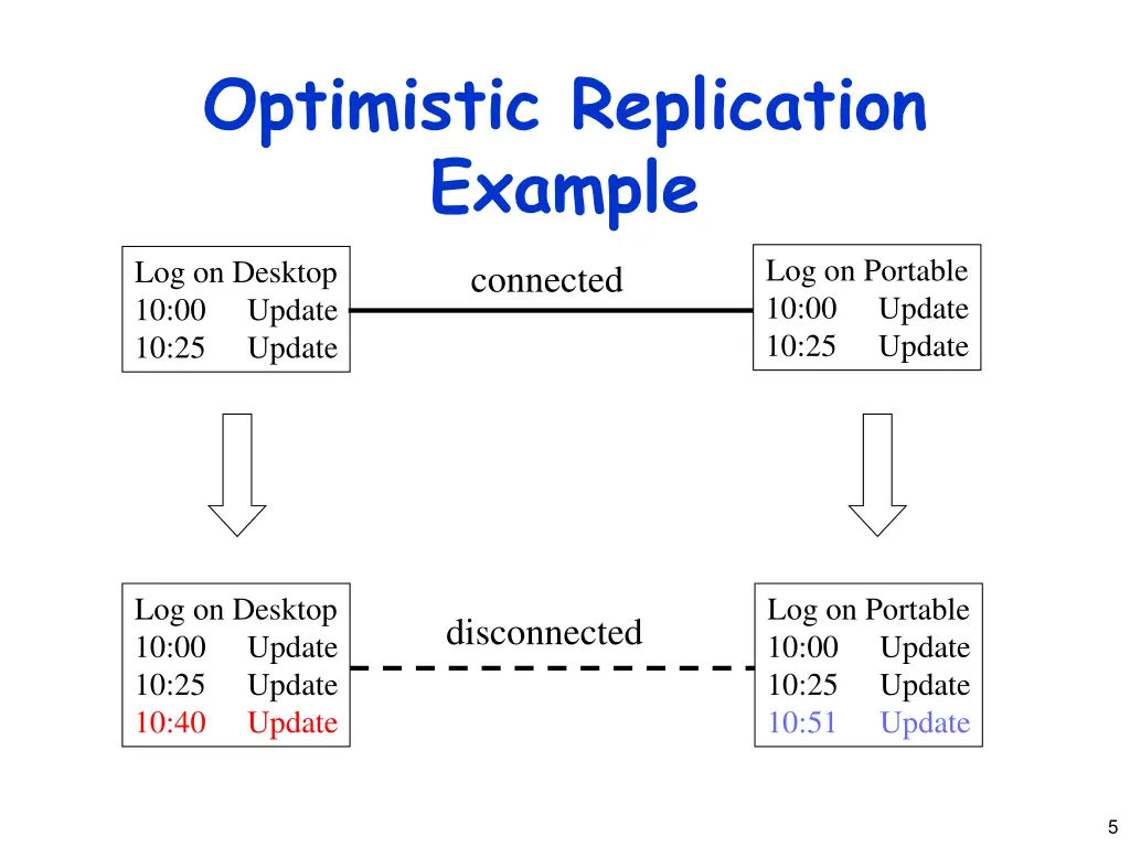 optimistic replication example