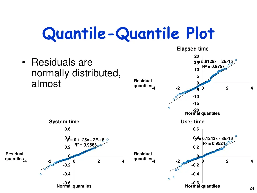 quantile quantile plot