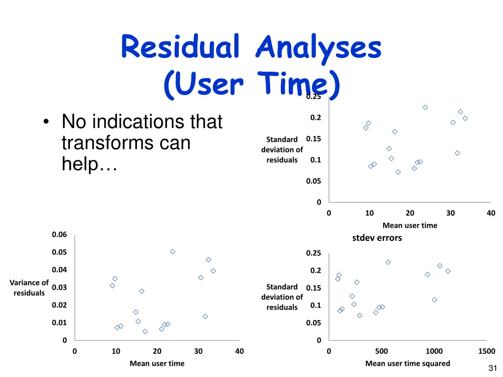 residual analyses user time no indications that
