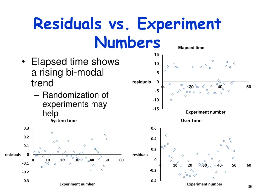 residuals vs experiment numbers elapsed time