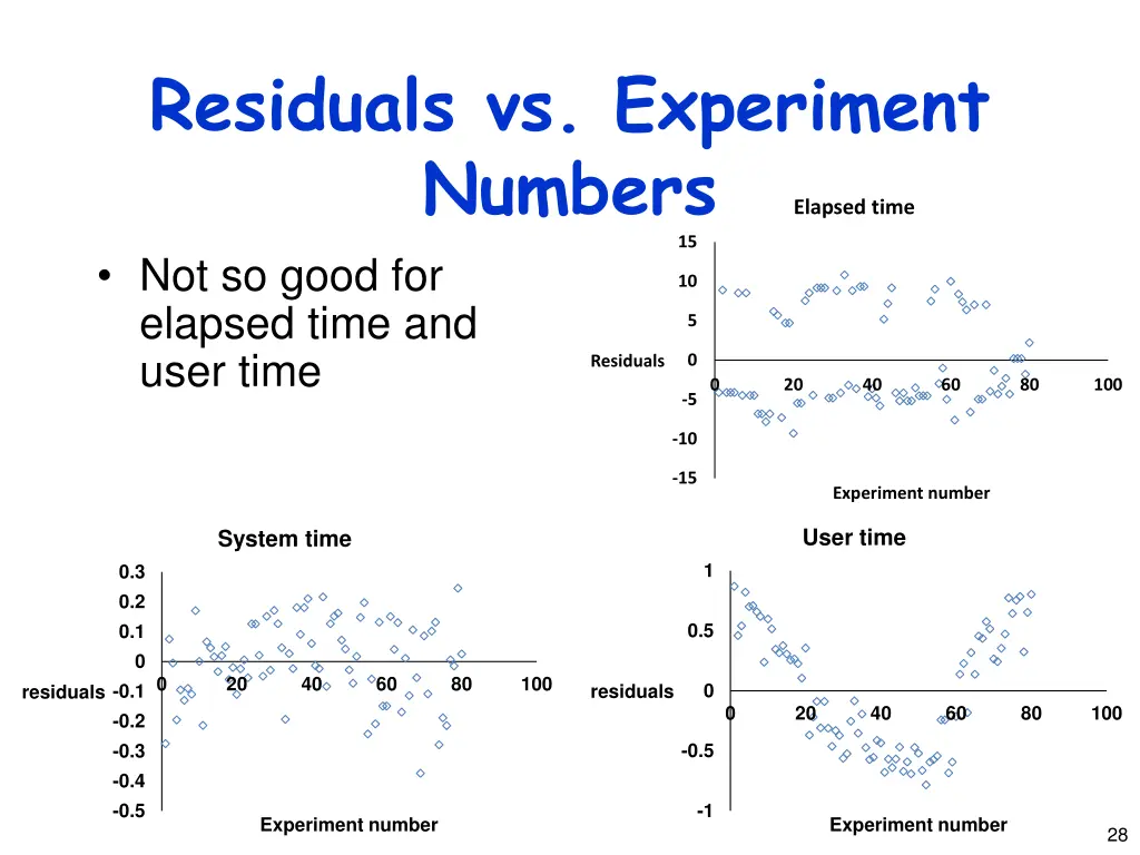 residuals vs experiment numbers not so good