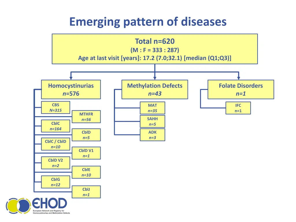 emerging pattern of diseases