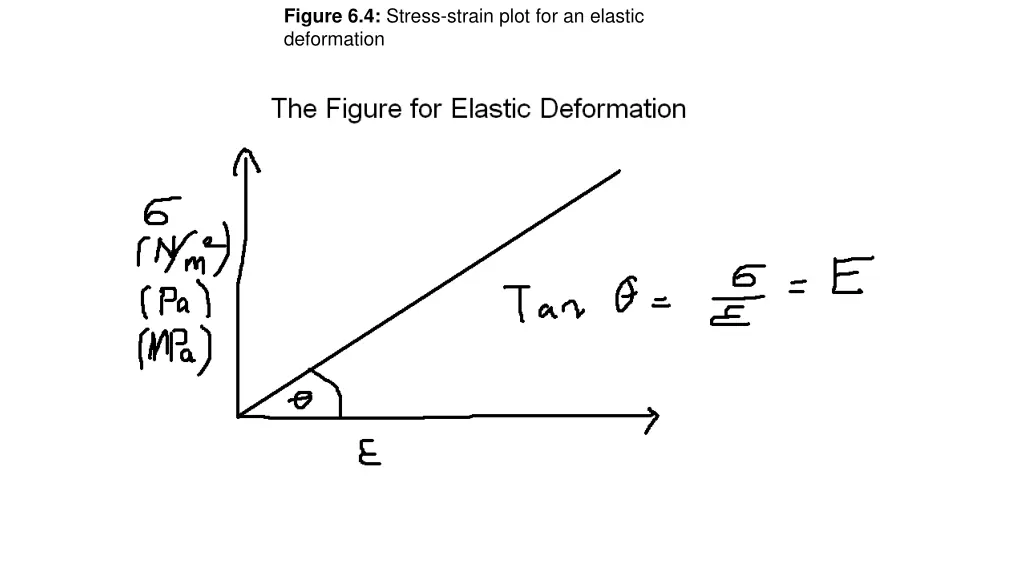 figure 6 4 stress strain plot for an elastic