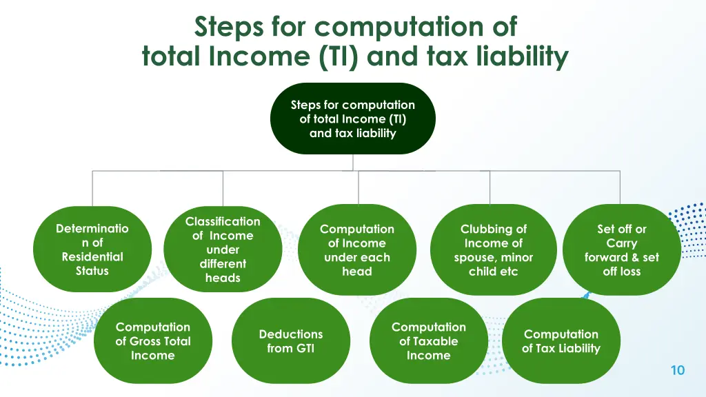 steps for computation of total income