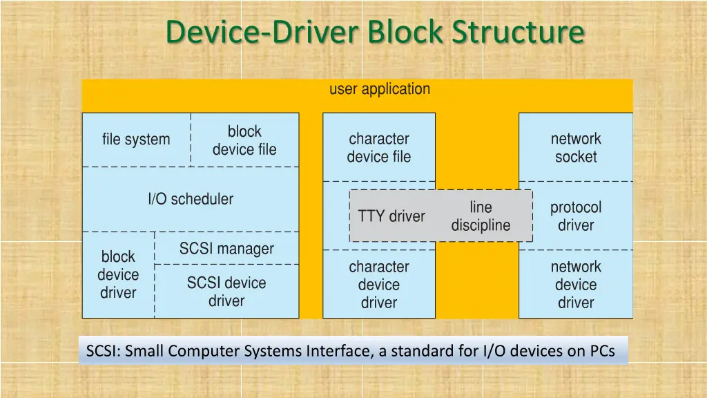 device driver block structure
