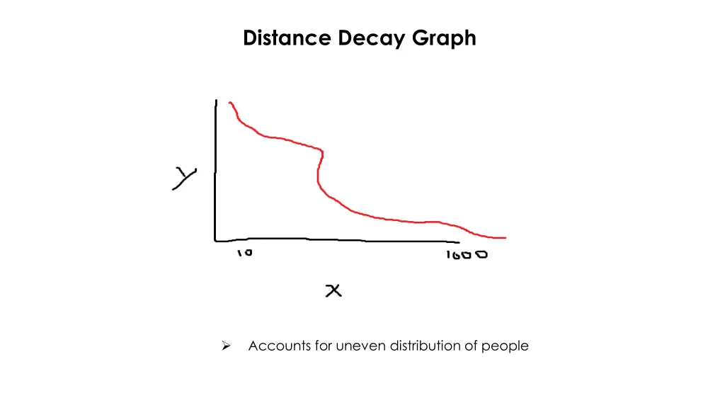 distance decay graph