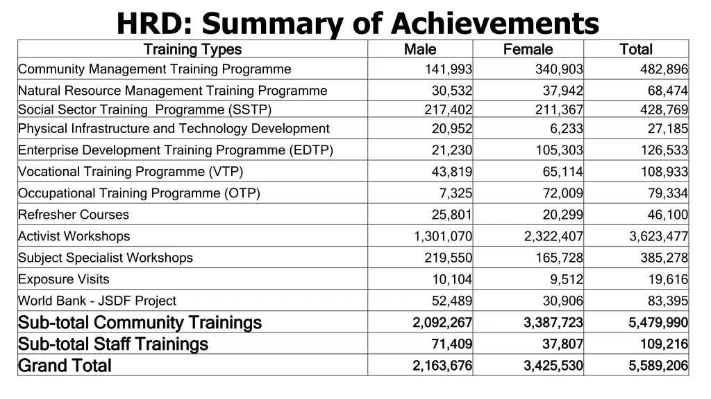 hrd summary of achievements training types