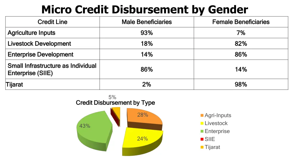 micro credit disbursement by gender credit line