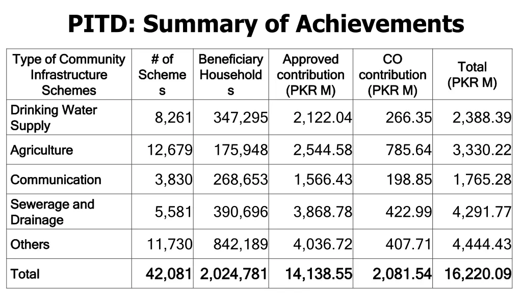 pitd summary of achievements
