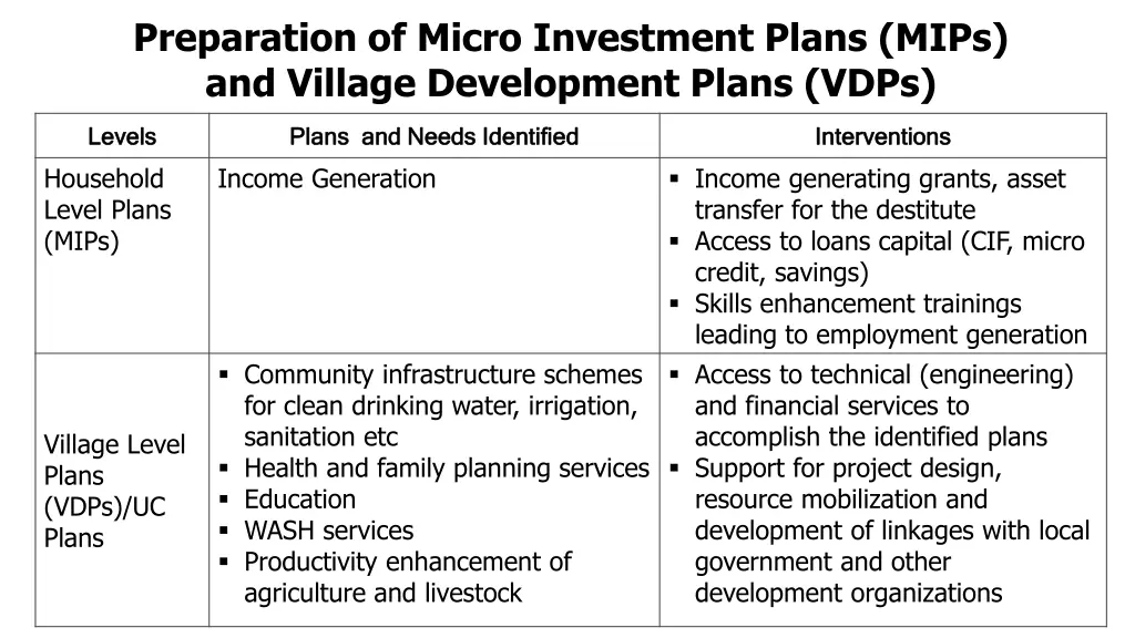 preparation of micro investment plans mips