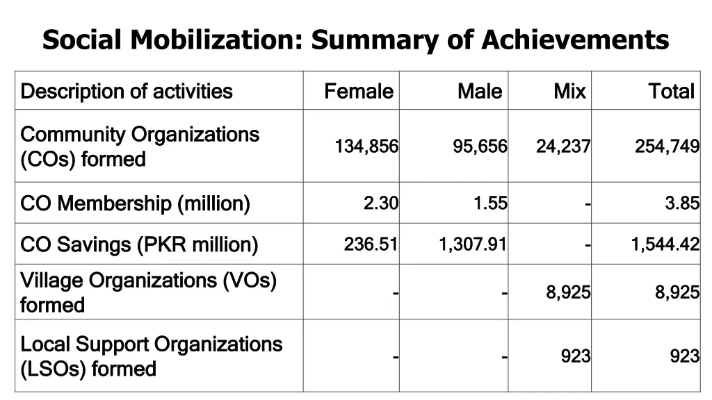 social mobilization summary of achievements