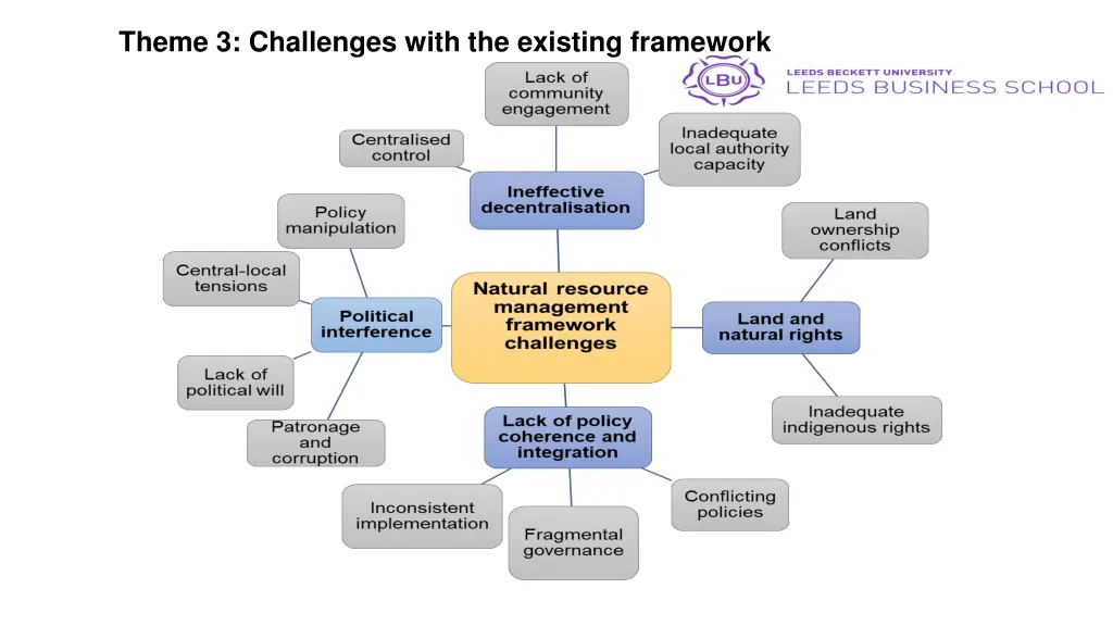 theme 3 challenges with the existing framework