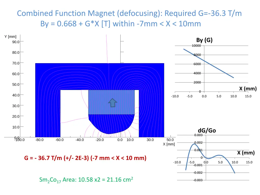combined function magnet defocusing required