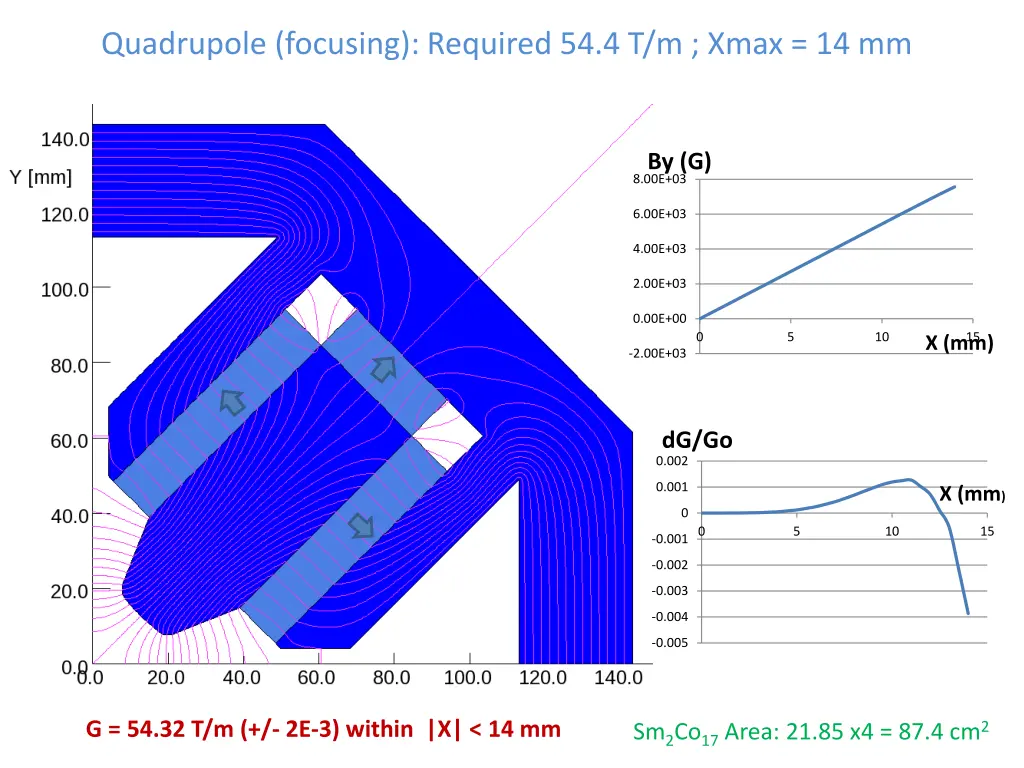 quadrupole focusing required 54 4 t m xmax 14 mm