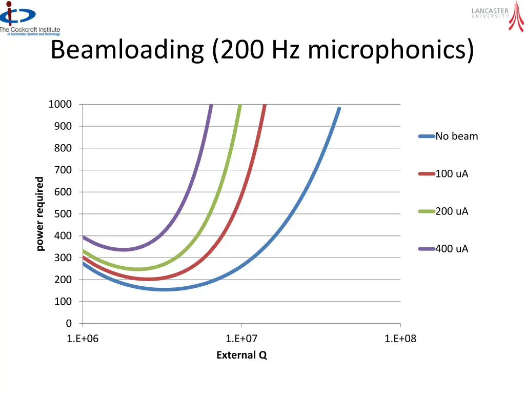 beamloading 200 hz microphonics