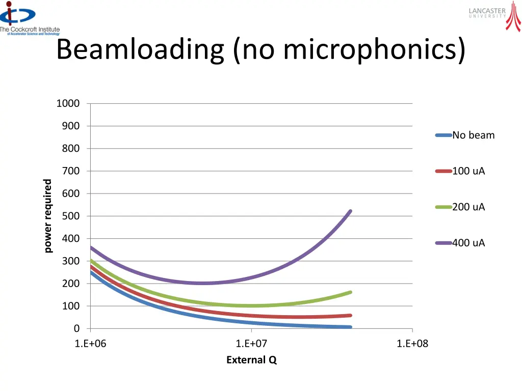 beamloading no microphonics