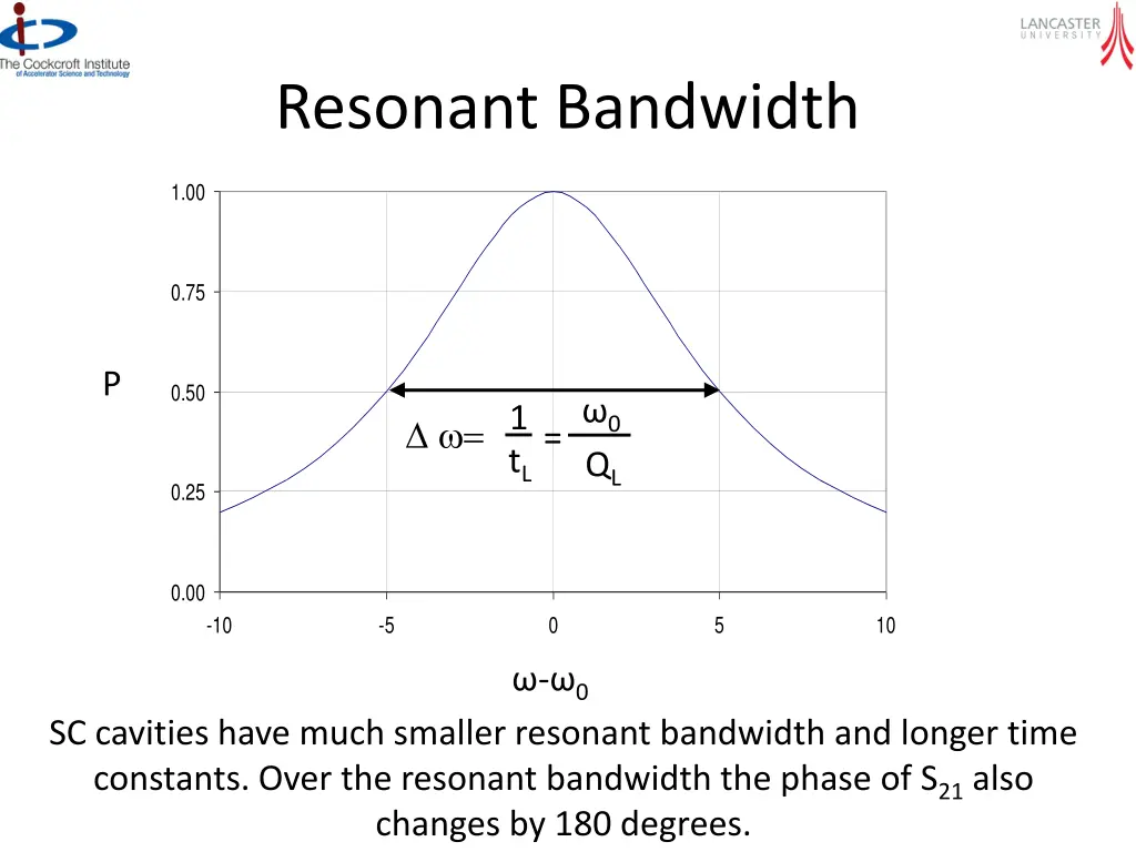 resonant bandwidth